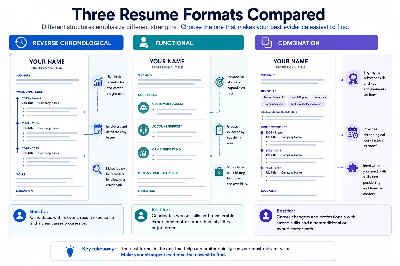 Comparison of reverse chronological, functional, and combination resume formats showing how each structure emphasizes different evidence