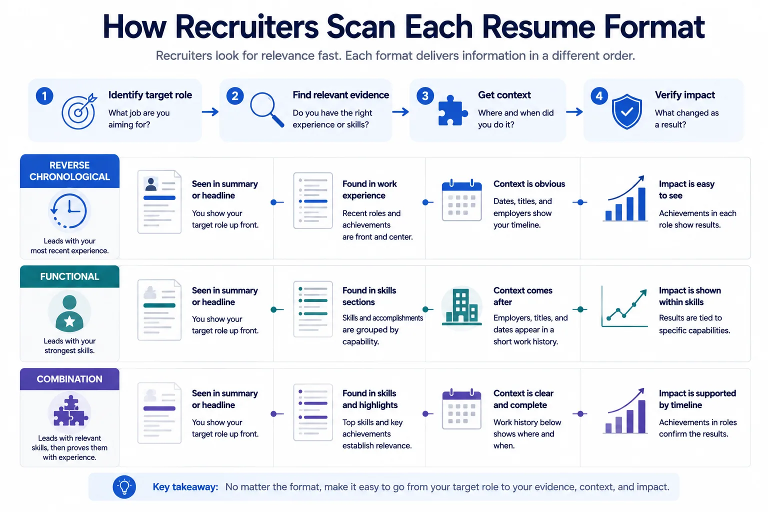 How recruiters scan reverse chronological, functional, and combination resumes for relevant experience, skills, context, and measurable impact