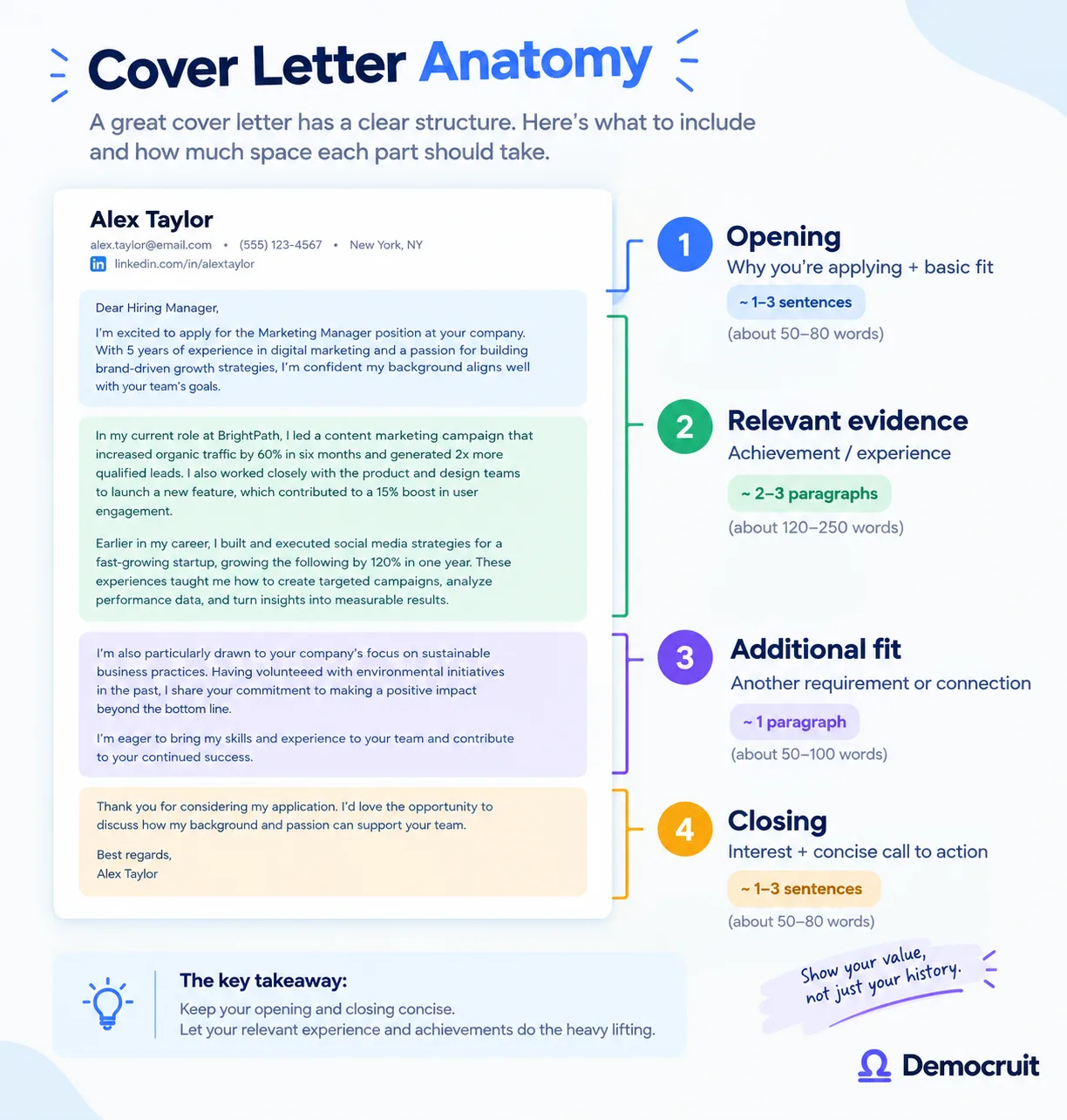 Infographic illustrating the four-part structure of a cover letter: a concise opening explaining interest and basic fit, relevant evidence highlighting achievements and experience, additional fit addressing another requirement or connection, and a concise closing expressing interest and a call to action. The visual emphasizes giving most of the letter to relevant evidence rather than repeating the resume.