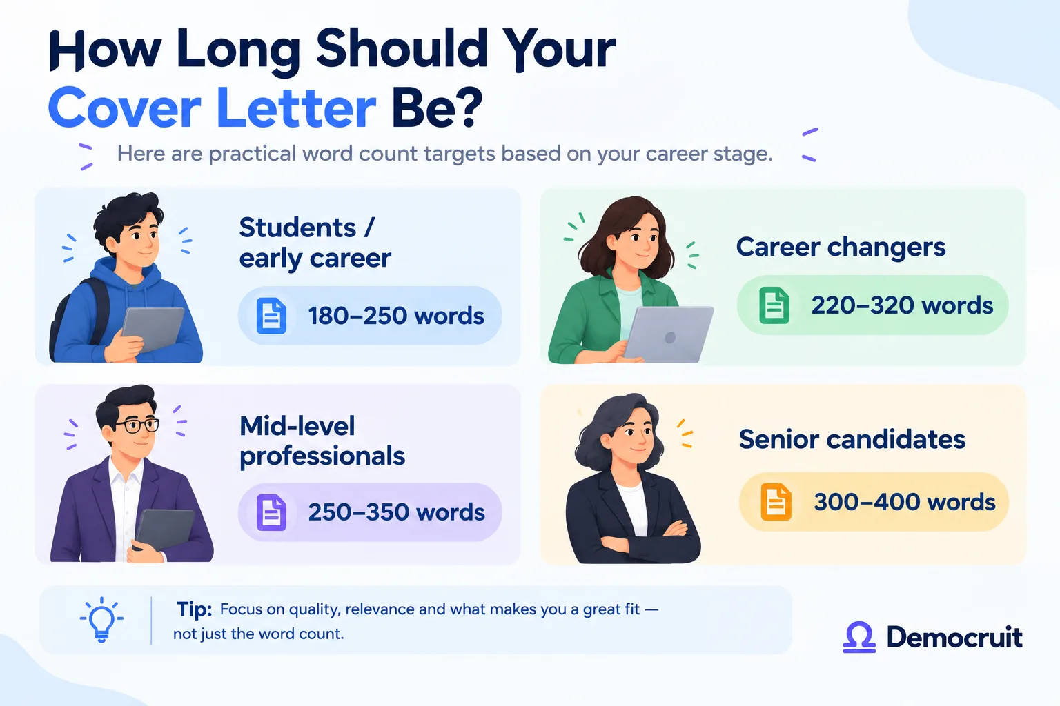 Infographic showing recommended cover letter lengths by career stage: 180–250 words for students and early-career candidates, 220–320 for career changers, 250–350 for mid-level professionals, and 300–400 for senior candidates. The graphic advises focusing on quality, relevance, and fit rather than word count.