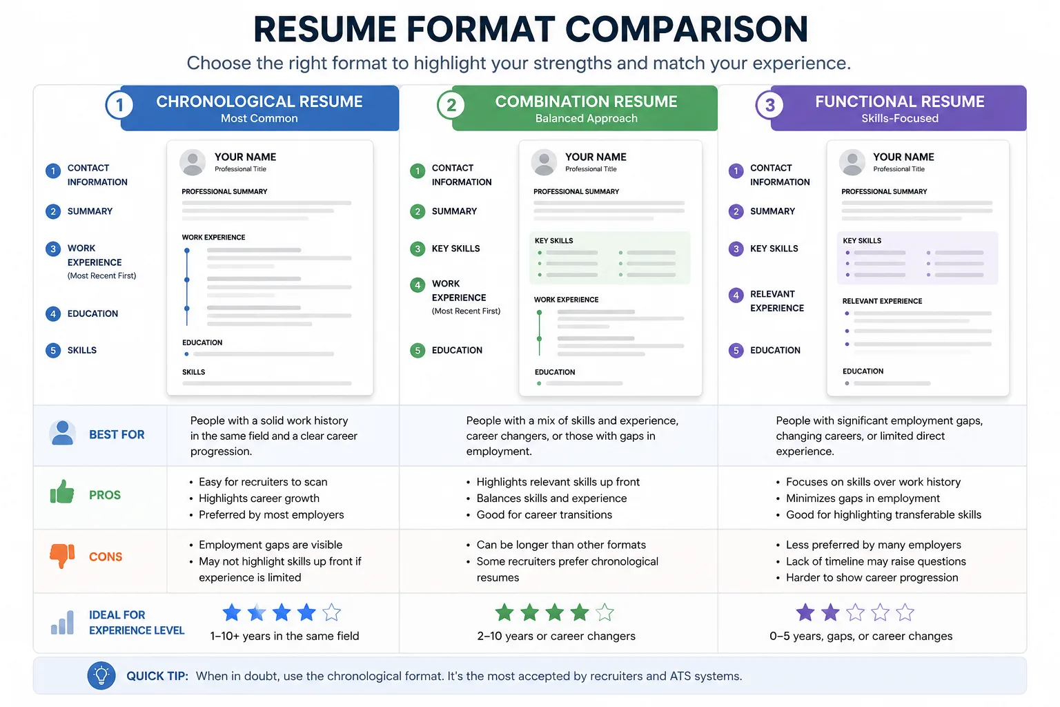 Infografik zum Vergleich von Lebenslaufformaten, die chronologische, kombinierte und funktionale Lebenslauf-Layouts, Recruiter-Präferenzen, ATS-Kompatibilität und das beste Lebenslaufformat für verschiedene Karrierestufen zeigt.