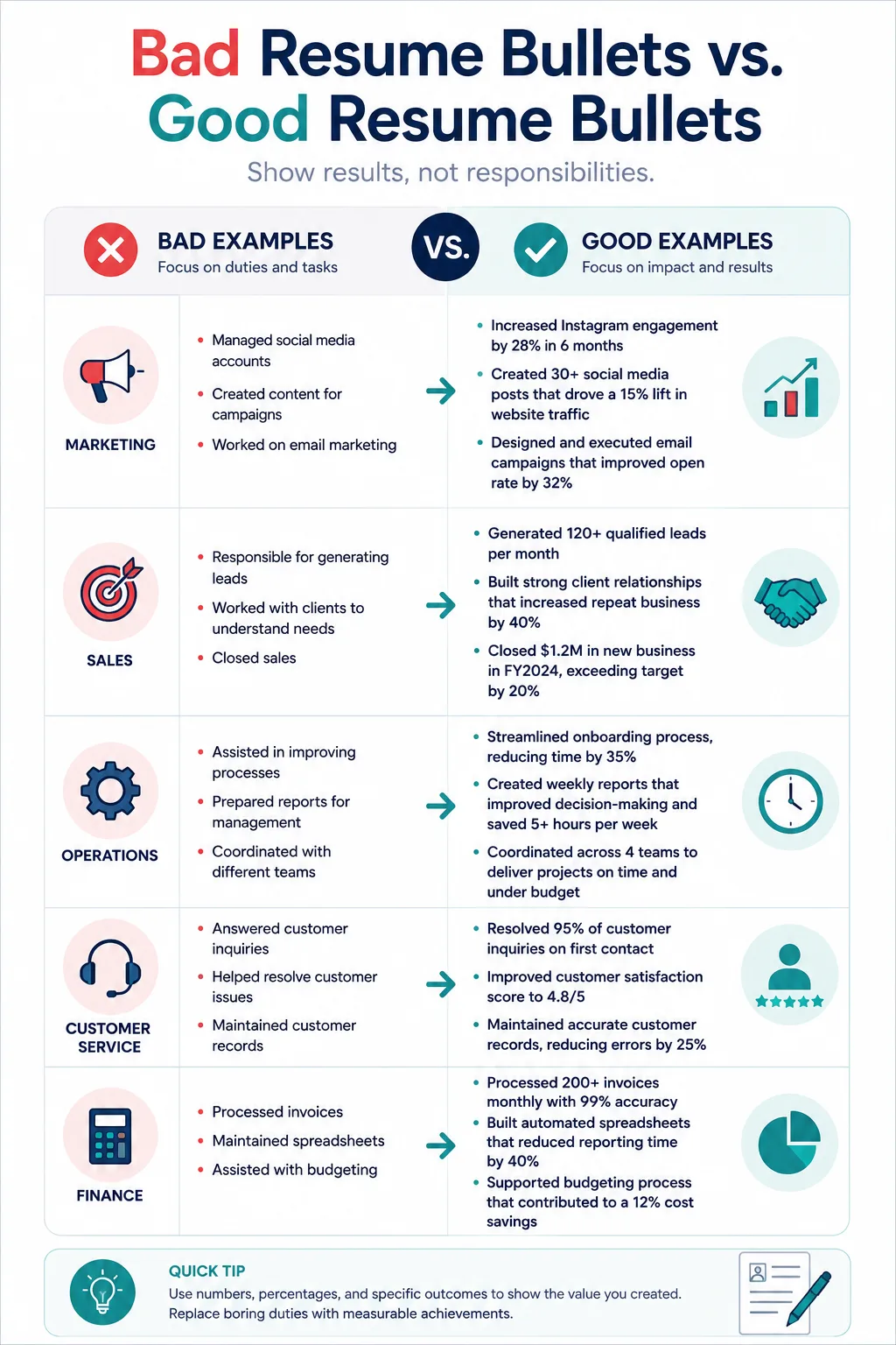 Infografik zu schlechten vs. guten Lebenslauf-Bullet Points, die zeigt, wie man Aufgaben in erfolgsbasierte Lebenslauf-Bullet Points mit messbaren Ergebnissen für Marketing-, Vertriebs-, Operations-, Kundenservice- und Finanzrollen verwandelt.