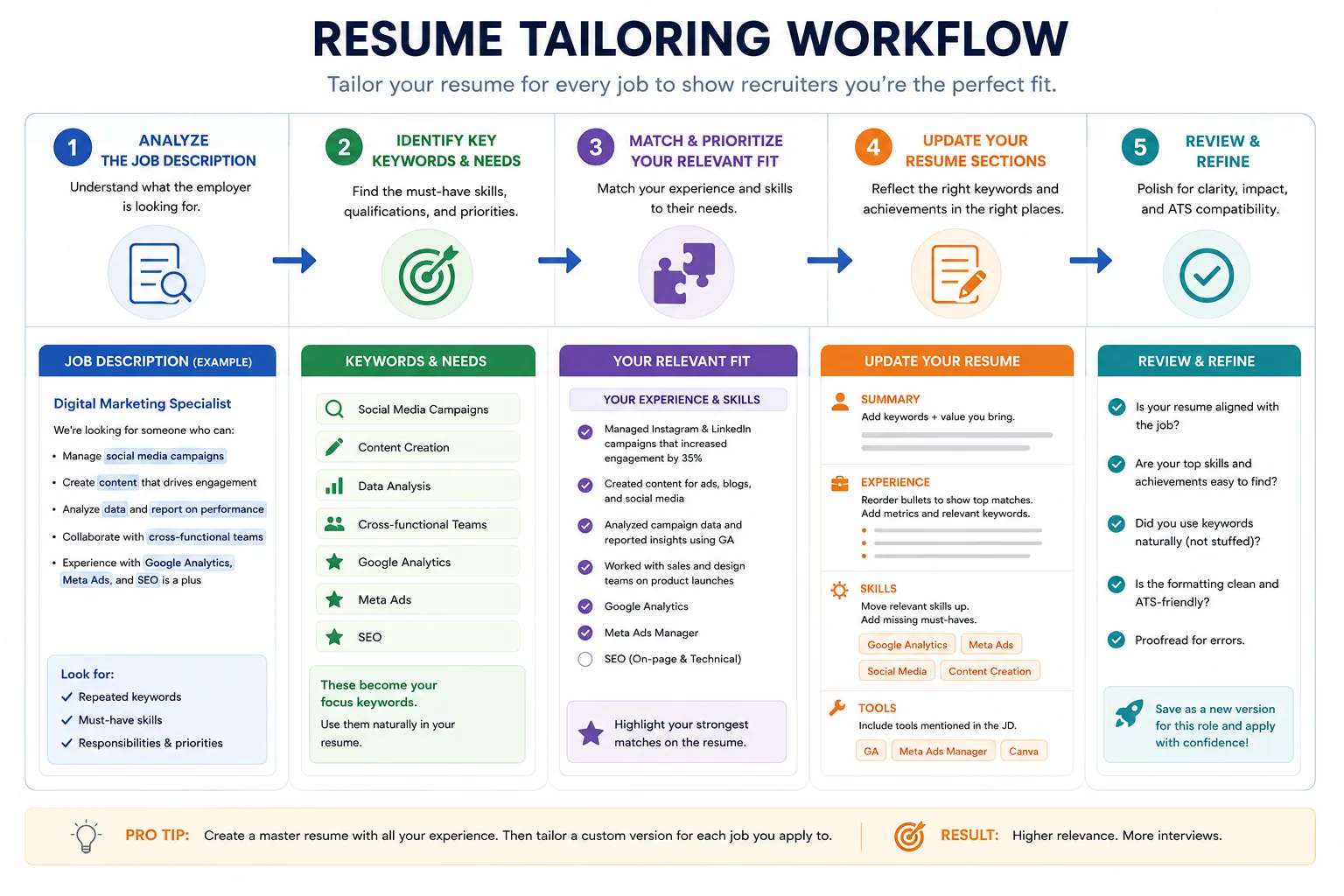 Infografik zum Workflow der Lebenslauf-Anpassung, die zeigt, wie man einen Lebenslauf für jede Stelle anpasst, indem man die Stellenausschreibung analysiert, Keywords identifiziert, Erfahrung abgleicht, Lebenslauf-Abschnitte aktualisiert und die ATS-Kompatibilität verbessert.