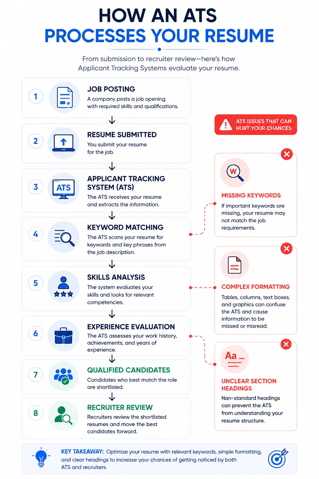 Diagram showing how applicant tracking systems analyze resumes before recruiters review applications.