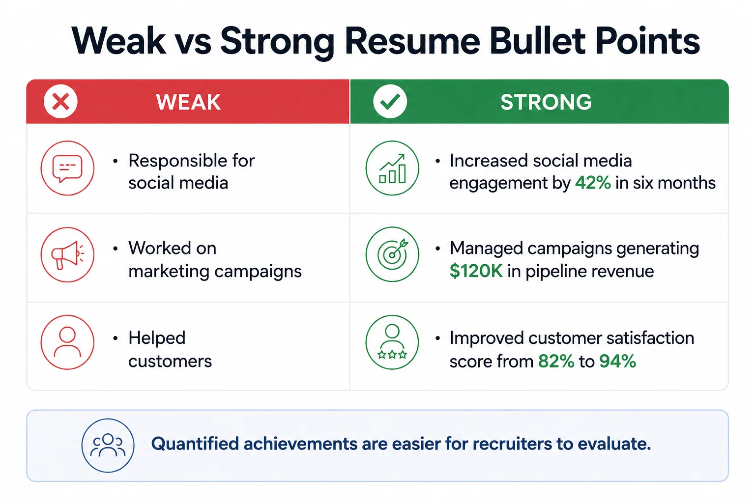 Comparison showing weak resume bullet points versus achievement-focused resume bullet points with measurable results.