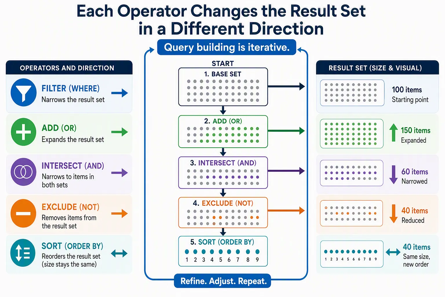 A flowchart showing how OR expands title options, AND adds a required condition, and NOT removes an irrelevant meaning from job-search results.