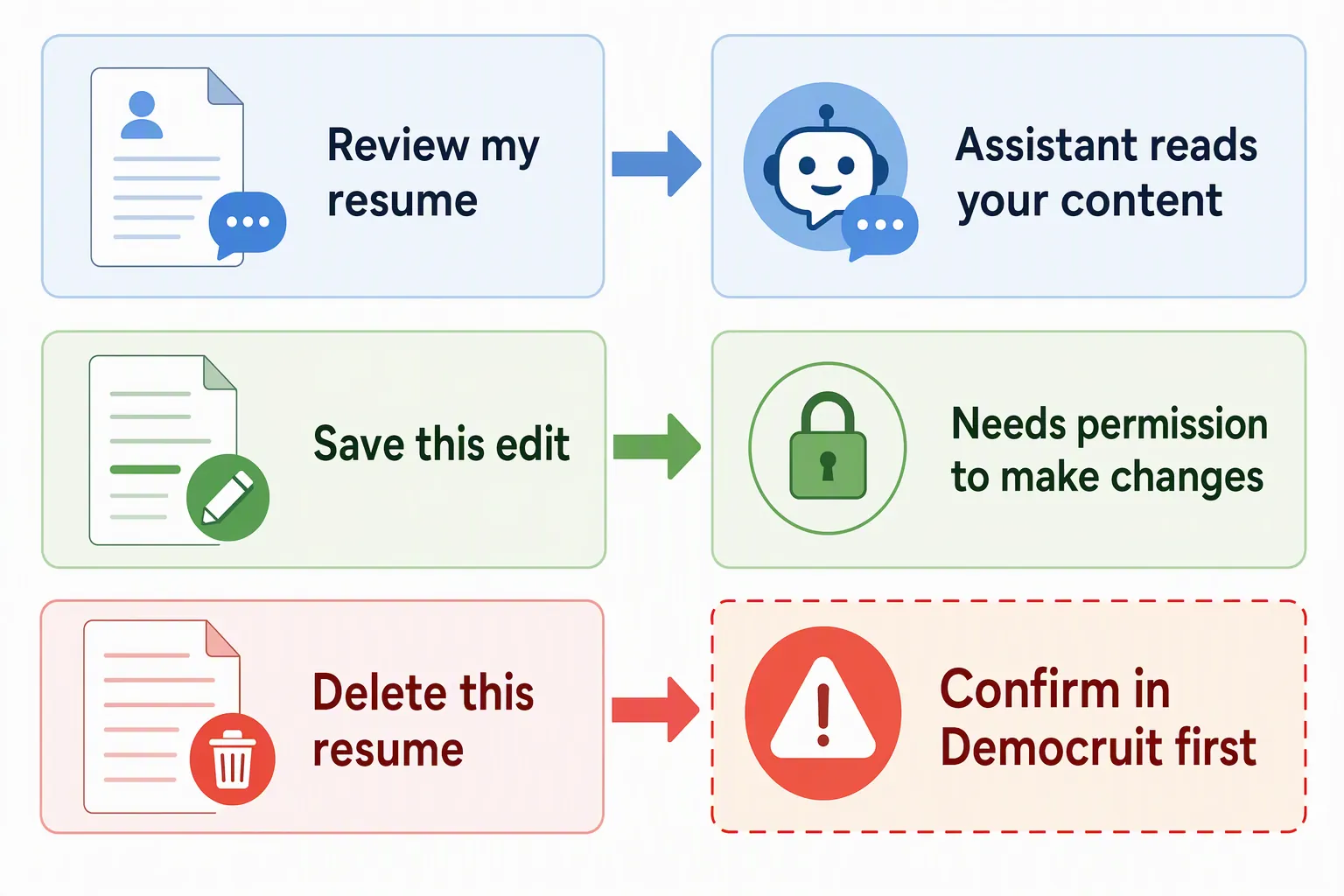 Three permission paths show reviewing a resume, saving an edit with granted access, and deleting a document only after confirmation in Democruit.