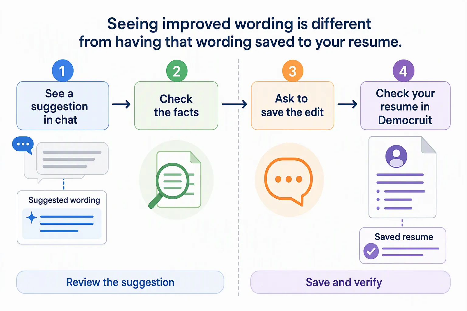 A four-step flow shows receiving a suggested resume bullet in chat, checking its facts, asking to save it, and verifying the updated resume in Democruit.