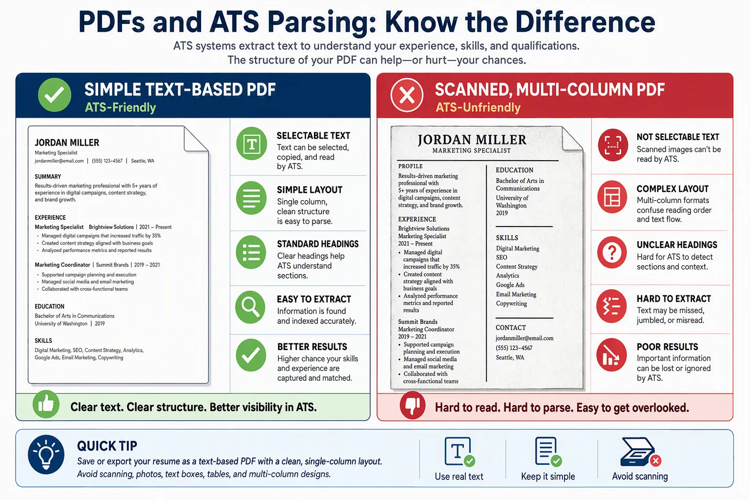 Side-by-side PDF resumes showing selectable text in a simple reading order versus a scanned, multi-column file that is difficult to parse.