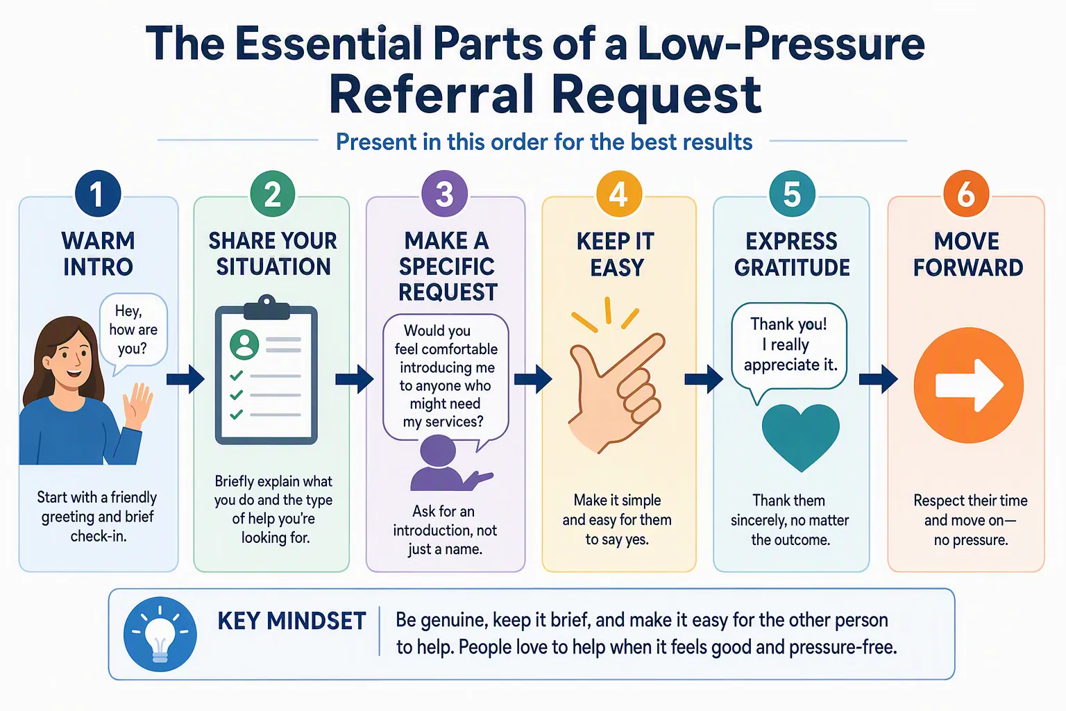Referral request sequence showing a specific role, genuine connection, concise request, supporting resume, and easy option to decline.