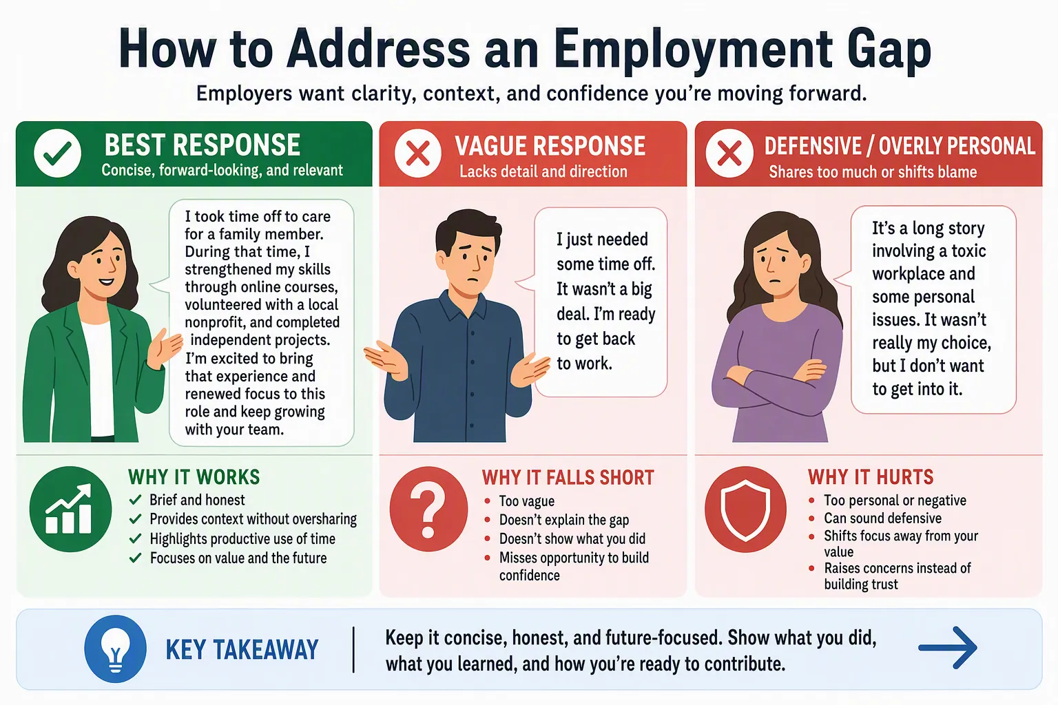 Employment gap explanation comparison showing a brief factual answer connected to readiness versus an evasive or overly detailed response.