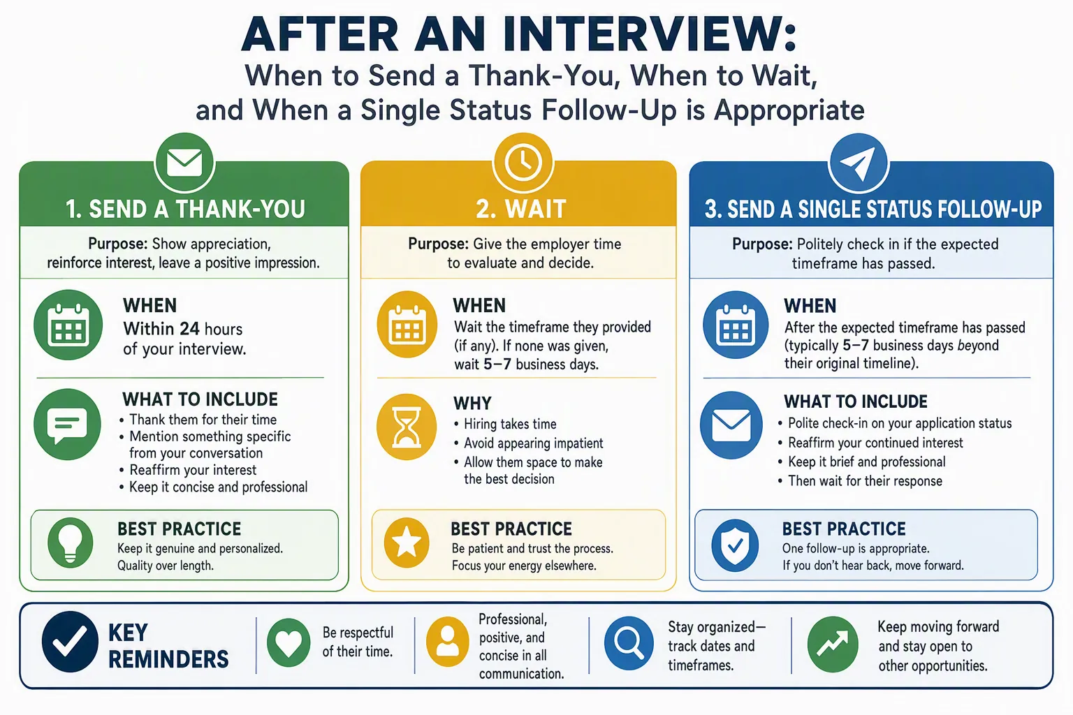 Interview follow-up timeline showing a thank-you message, the employer's stated decision date, and one concise status check.