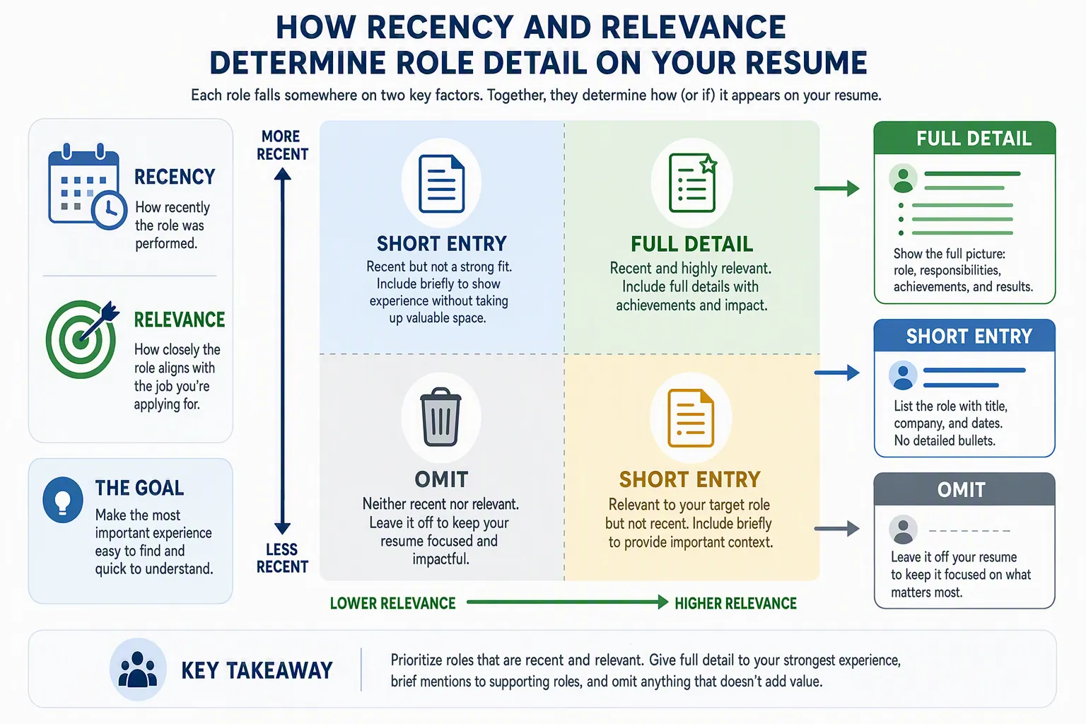 Career timeline filtering recent relevant roles into detail, older relevant roles into brief entries, and unrelated early work out of the resume.