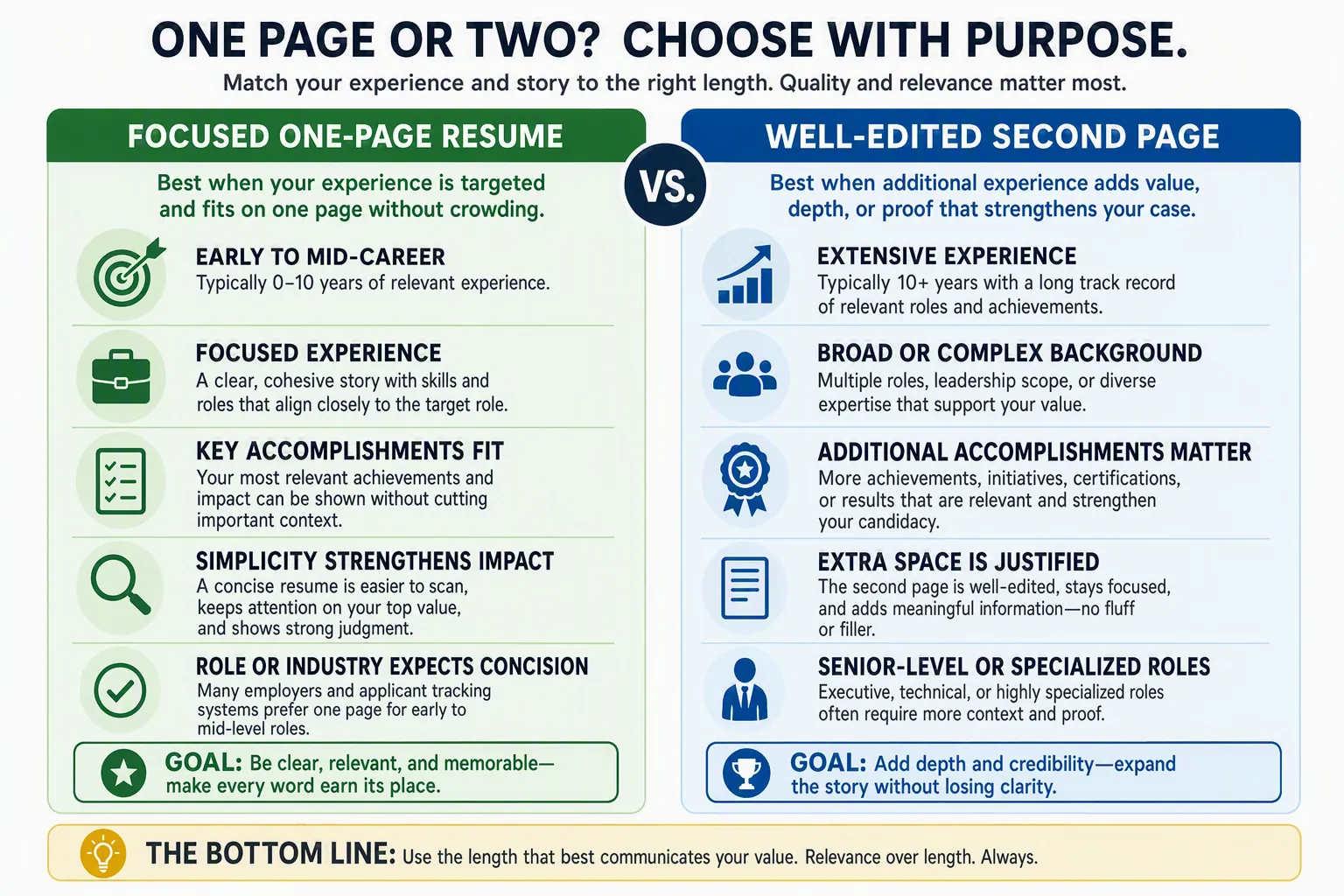 One-page and two-page resume comparison based on career depth, relevant evidence, and readable spacing.