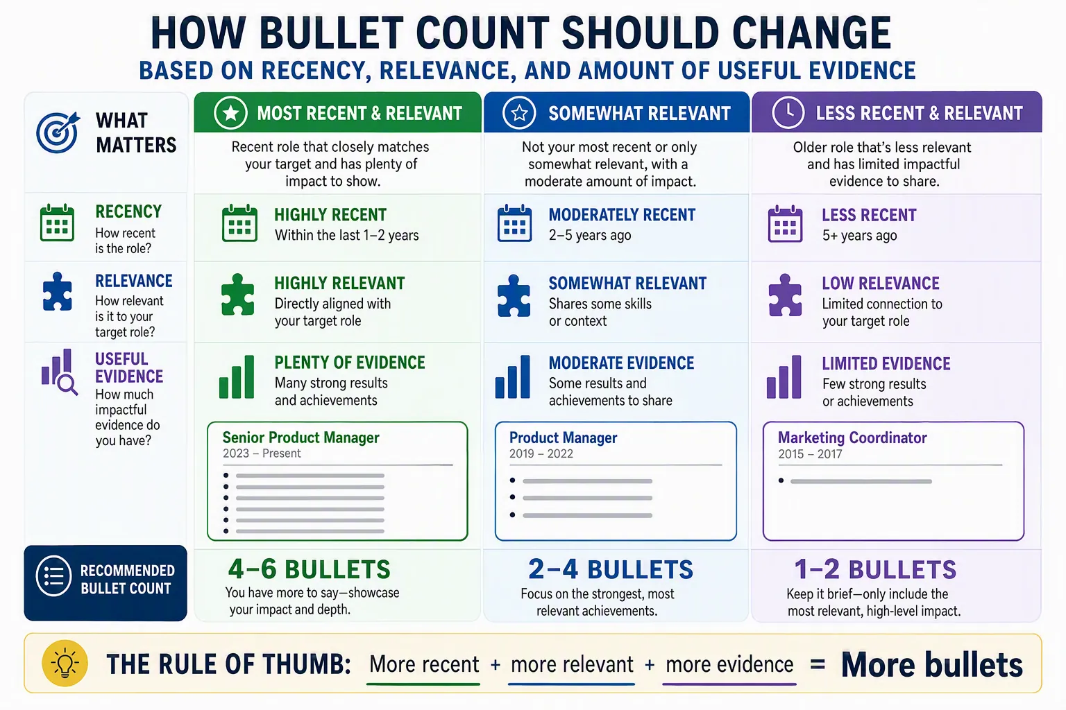 Resume experience sections showing more achievement bullets for a recent relevant role and fewer bullets for an older role.
