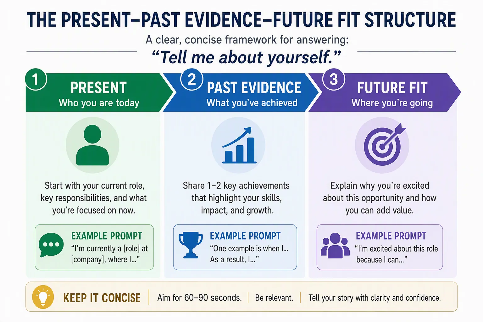 Three-part interview answer structure connecting current professional focus, relevant past evidence, and interest in the target role.