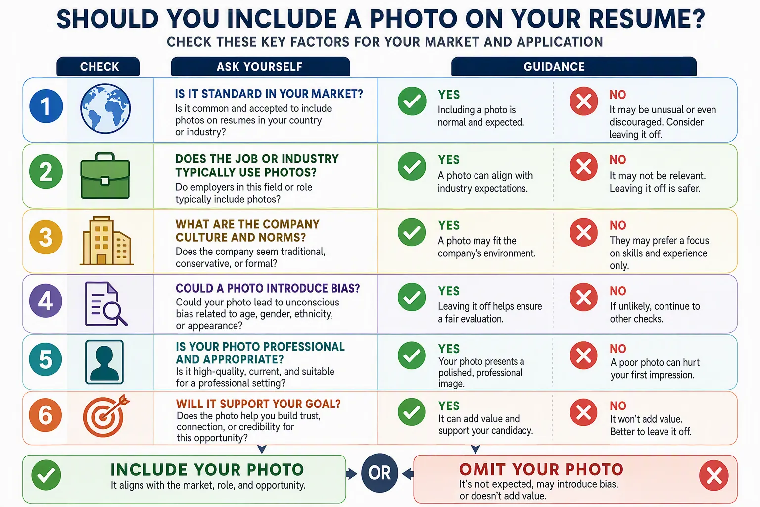 Decision path checking country norms, employer instructions, and role requirements before adding a photo to a resume.