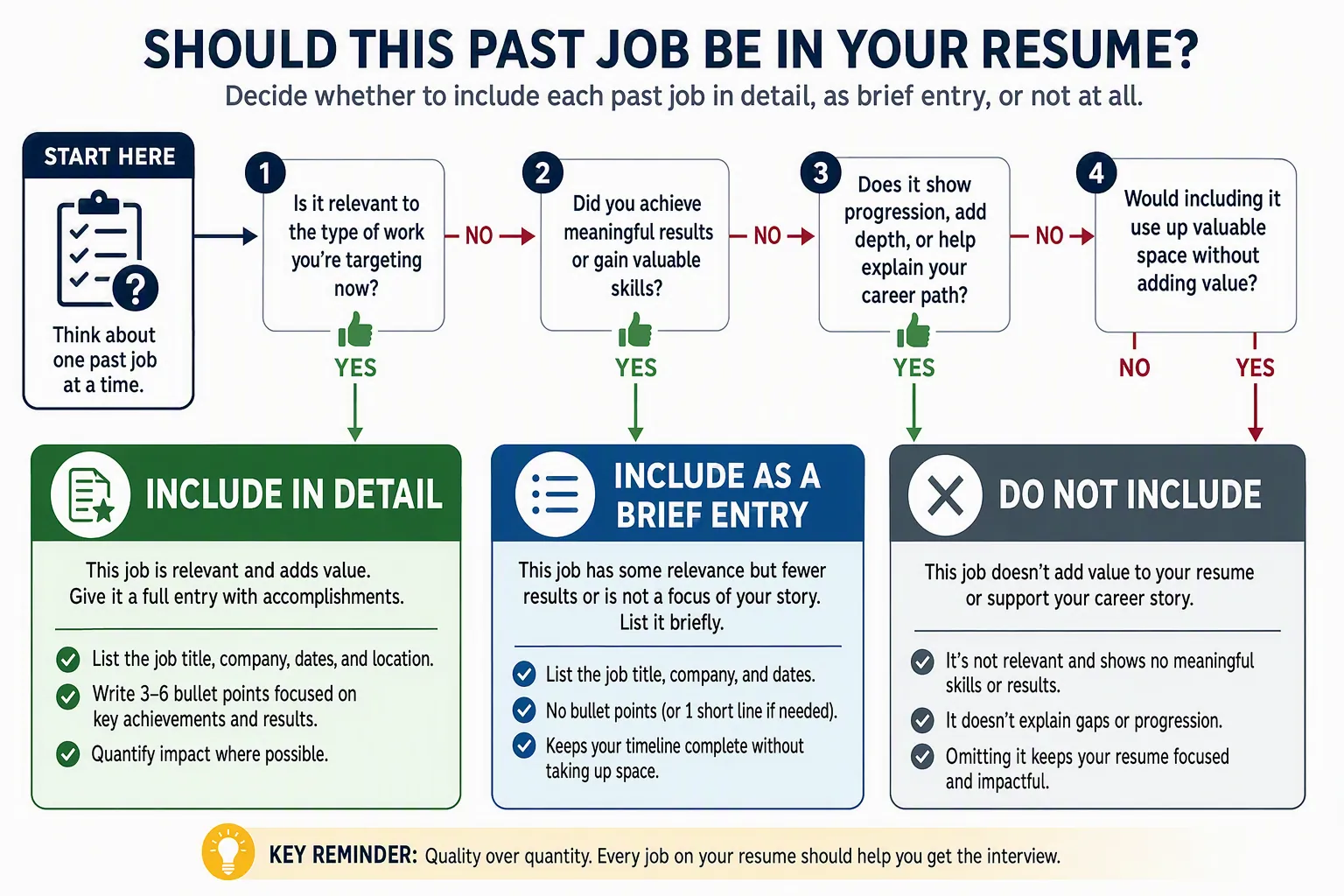 Job history filter sorting roles by relevance, recency, transferable evidence, and whether they prevent an unexplained gap.
