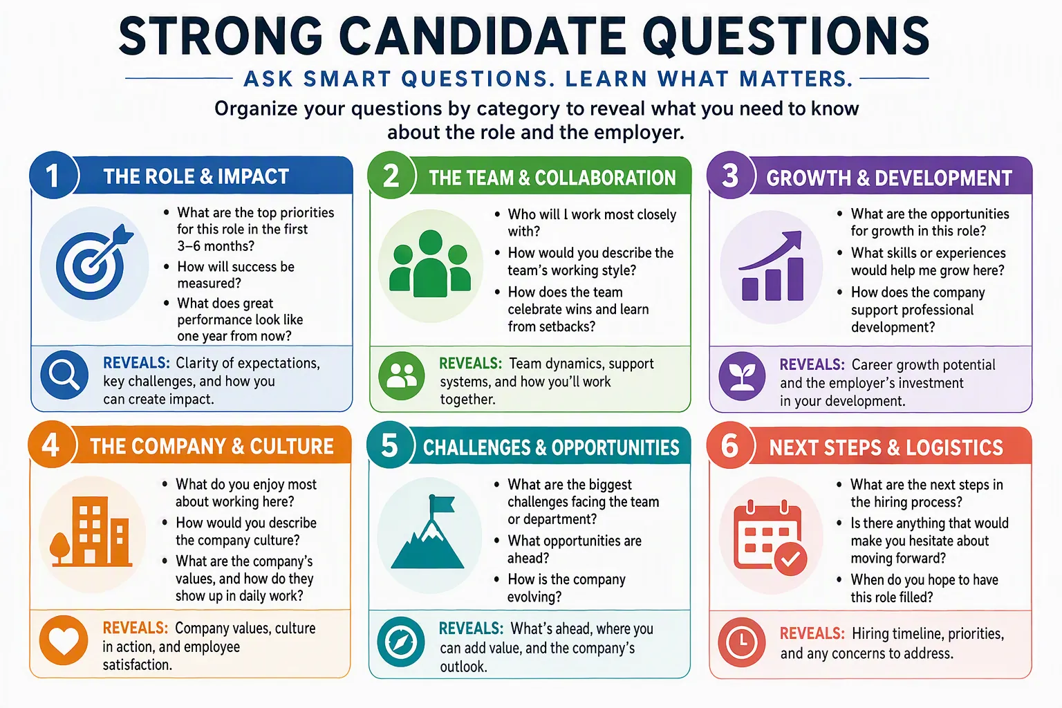 Interview question map covering role priorities, team collaboration, success measures, challenges, and next steps.