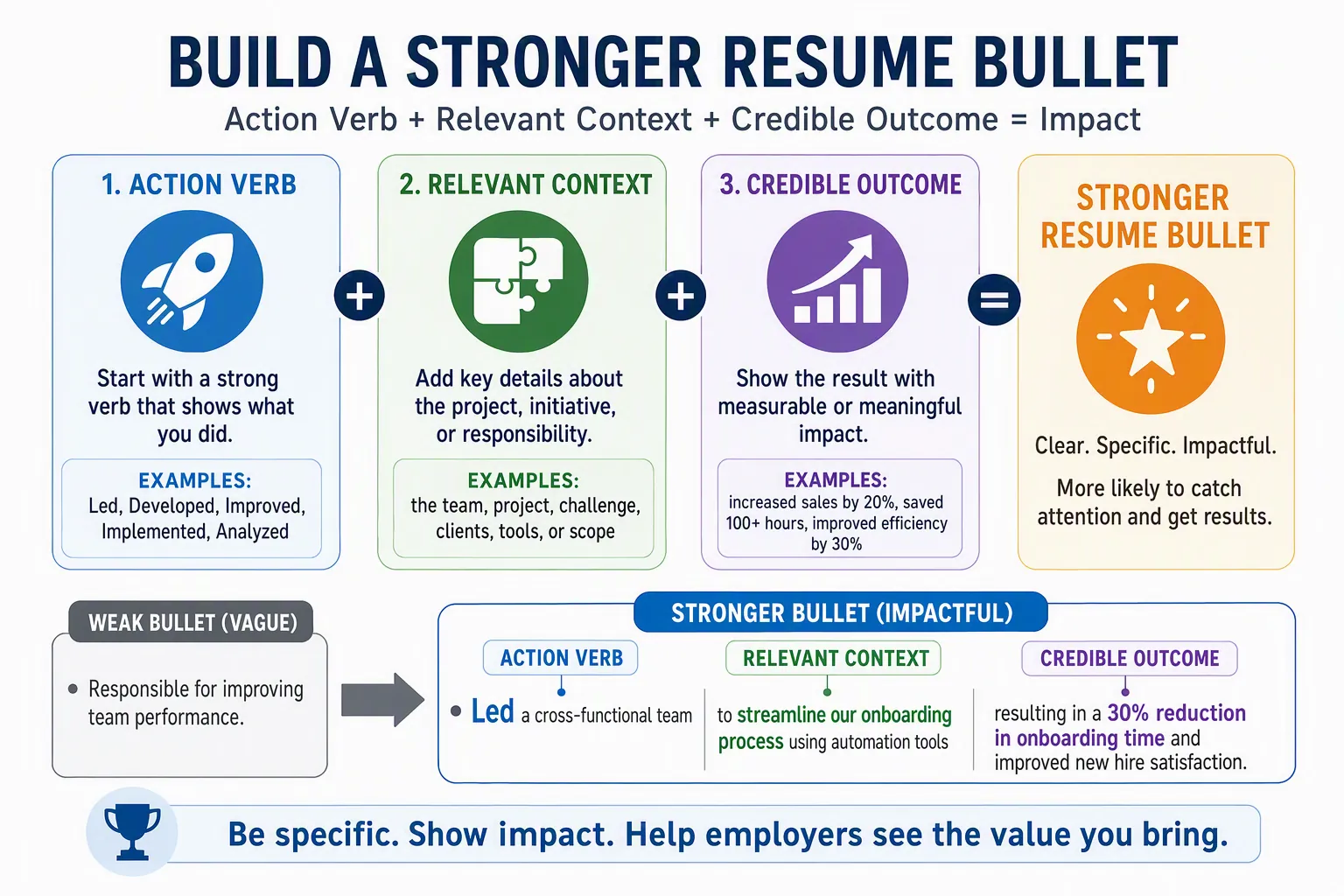 Resume bullet transformed from a vague responsibility into a precise action supported by context and an outcome.