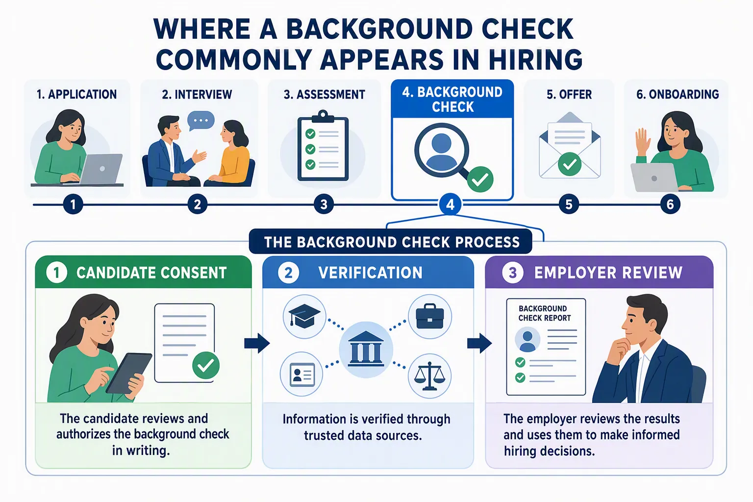 Conditional job offer followed by consent, permitted record checks, employer review, and a final hiring decision.