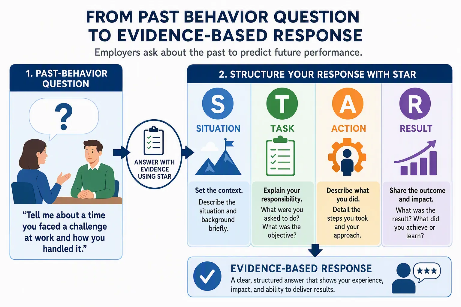 Interview question about past behavior connected to a structured situation, task, action, and result response.