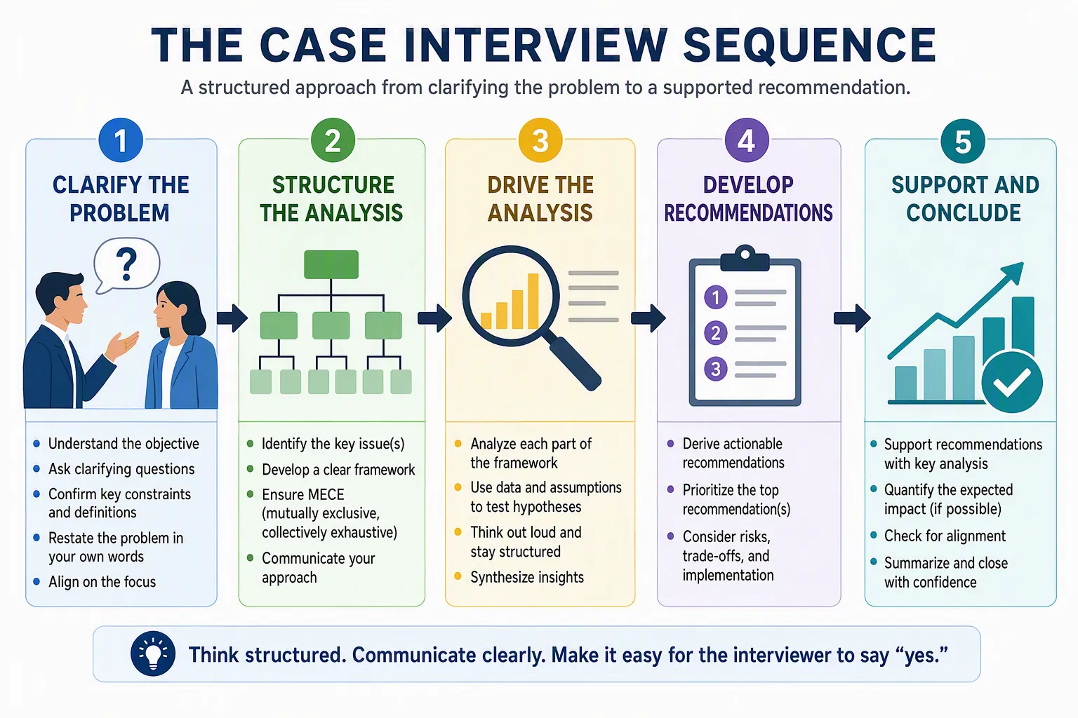 Candidate structuring an unfamiliar business problem, testing assumptions, analyzing evidence, and presenting a recommendation.
