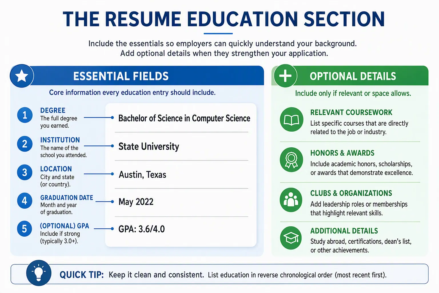Resume education section identifying degree, field of study, institution, location, and graduation date.