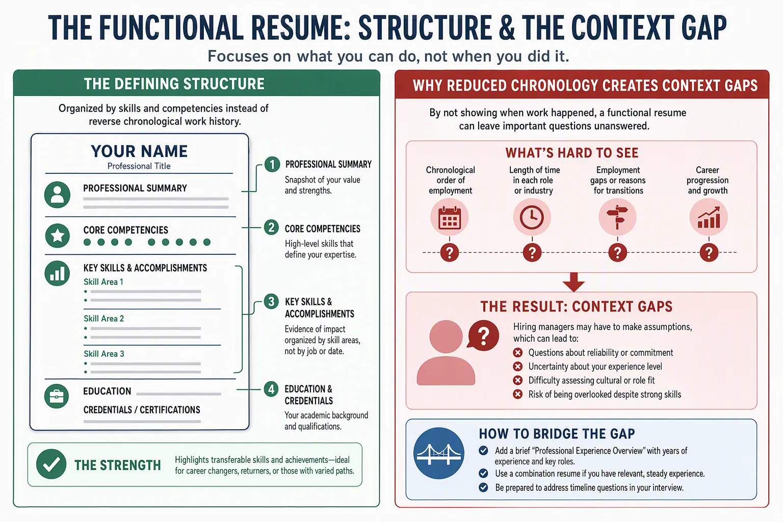 Functional resume layout placing grouped skills and achievements before a shortened chronological work history.