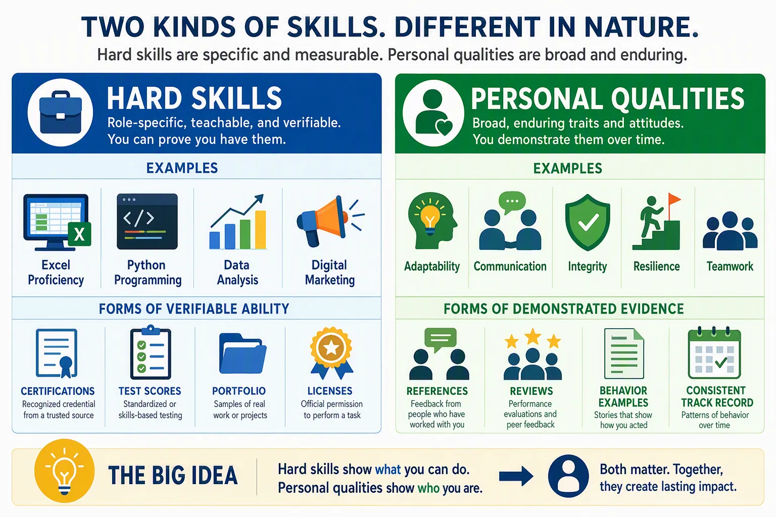 Verifiable job skills represented by software use, data analysis, equipment operation, language proficiency, and technical certification.
