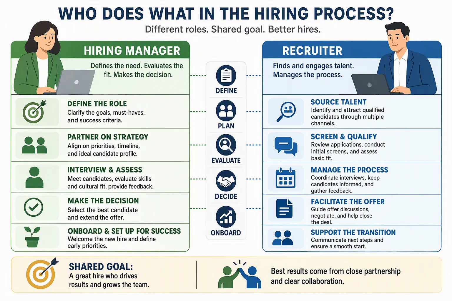 Hiring team showing a recruiter coordinating the process and a hiring manager evaluating role-specific evidence and making the selection.