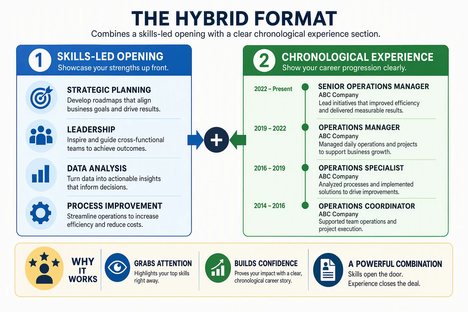 Hybrid resume layout combining a focused skills summary with a detailed reverse-chronological work history.