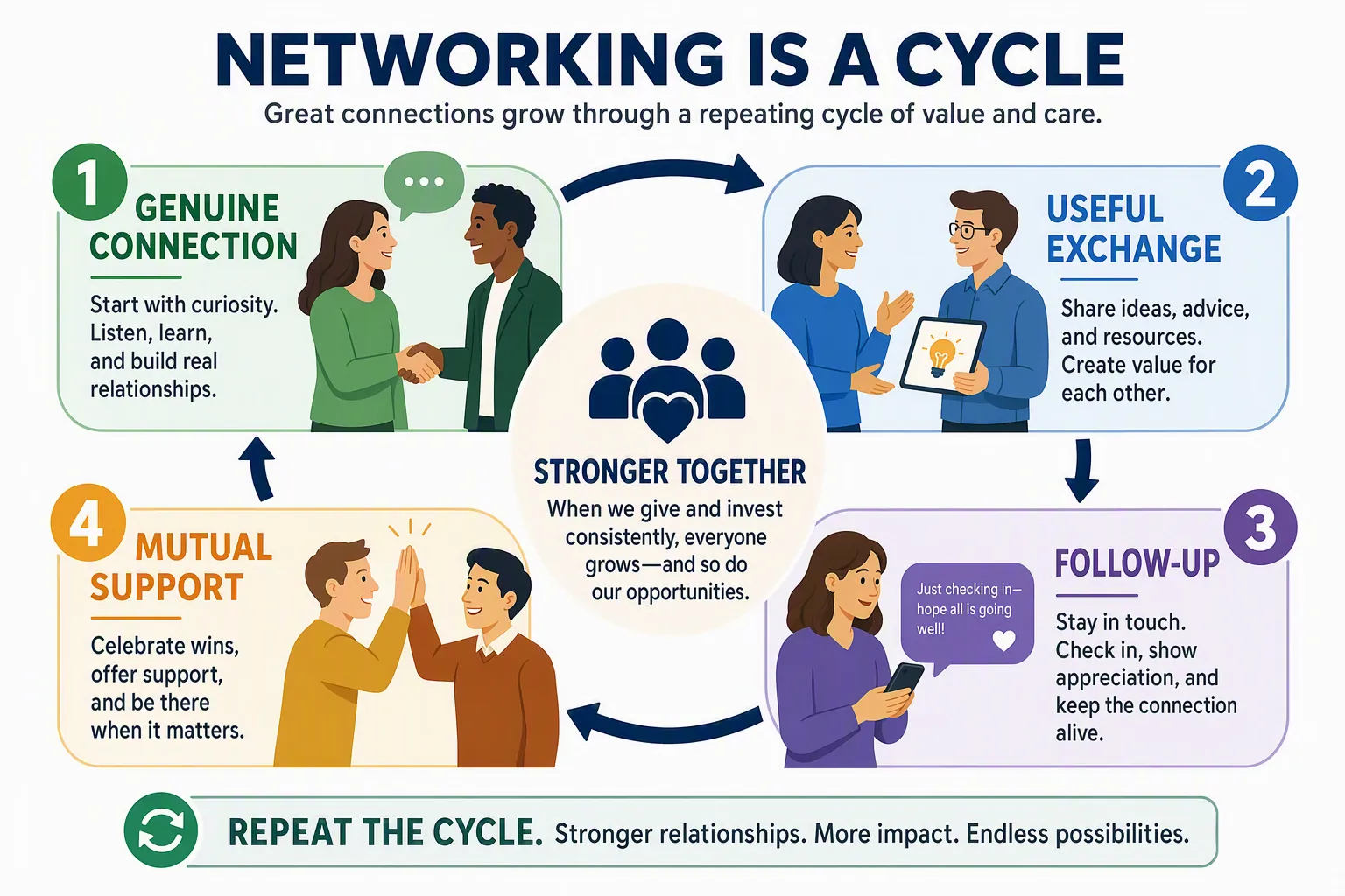 Professional relationship growing through an introduction, useful exchange, follow-up, and continued mutual contact over time.