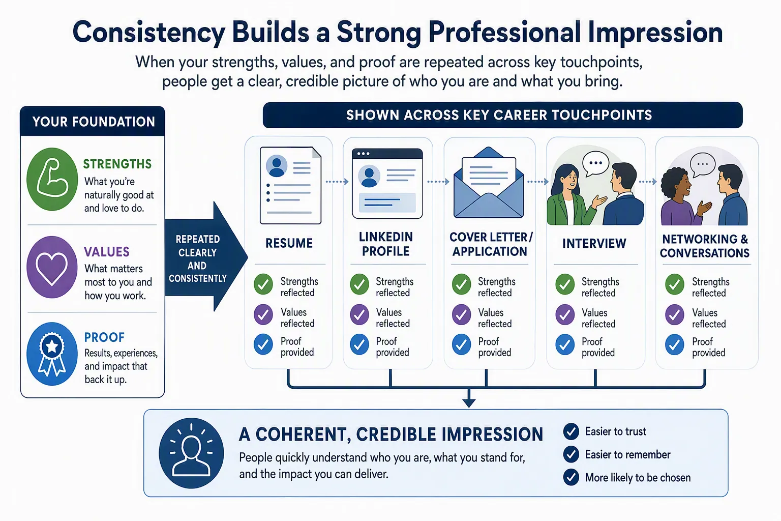 Consistent professional themes connecting a person's resume, LinkedIn profile, portfolio, work examples, and conversations.