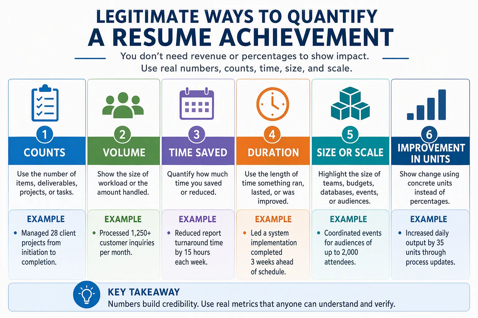 Resume achievement connecting an action and work context to a defensible measure of scale, speed, quality, cost, or outcome.