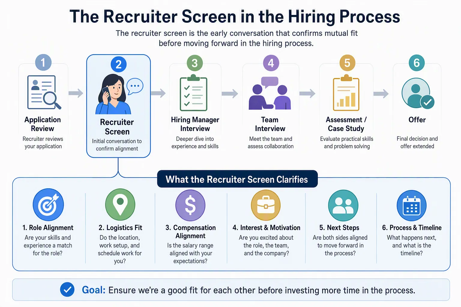 Early recruiter conversation checking basic role alignment, experience, motivation, availability, location, and compensation expectations.
