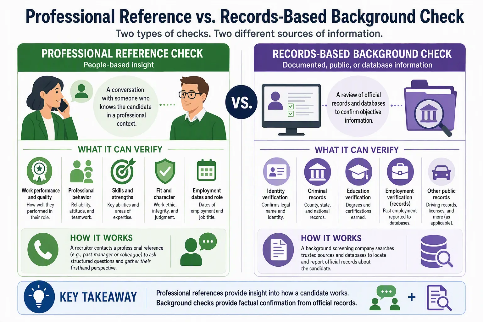 Employer contacting an approved professional reference to verify working relationship, responsibilities, performance, and relevant strengths.
