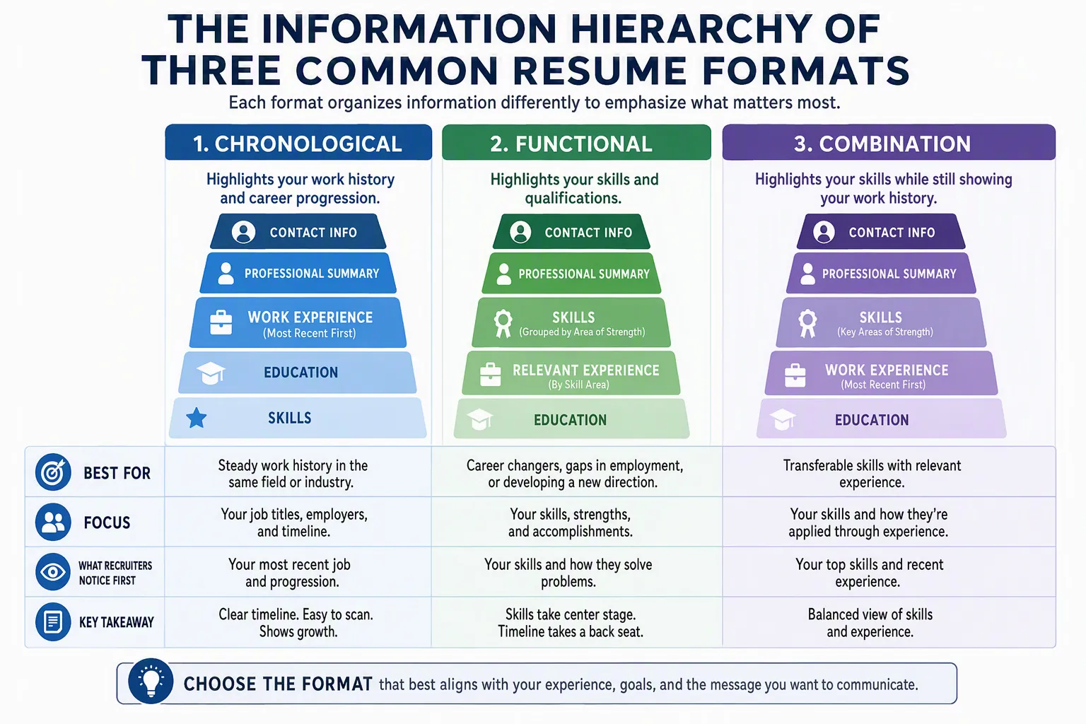 Three resume structures showing reverse chronological, functional, and hybrid arrangements of experience and skills.
