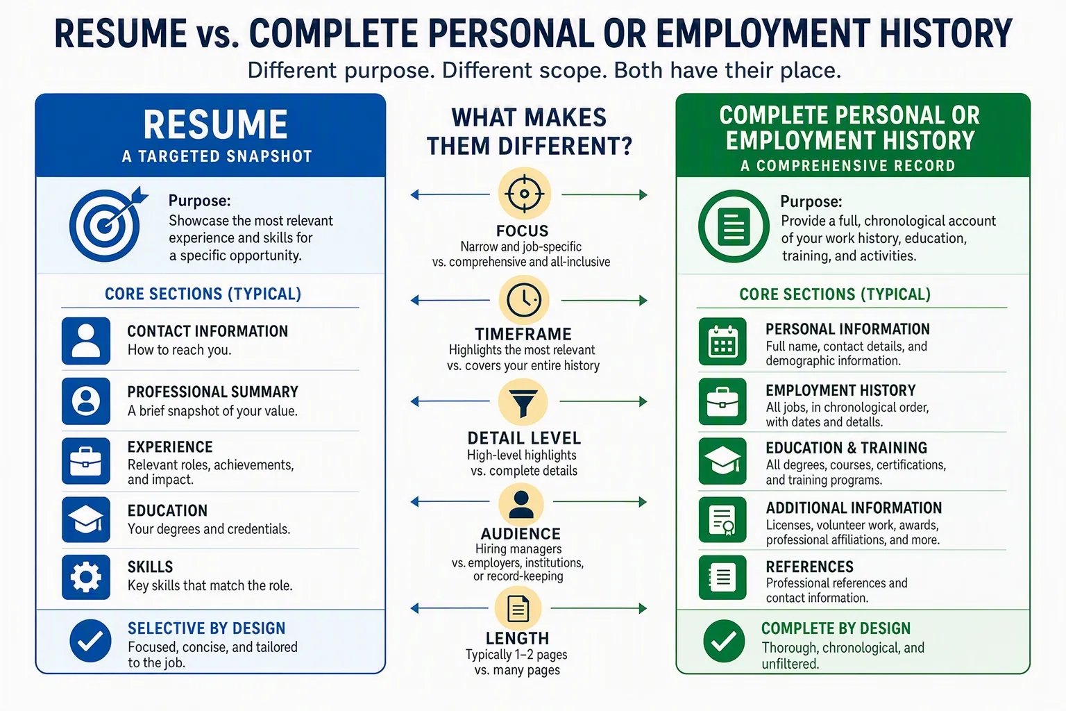 Resume page organizing contact information, summary, work experience, education, and skills into a focused application document.