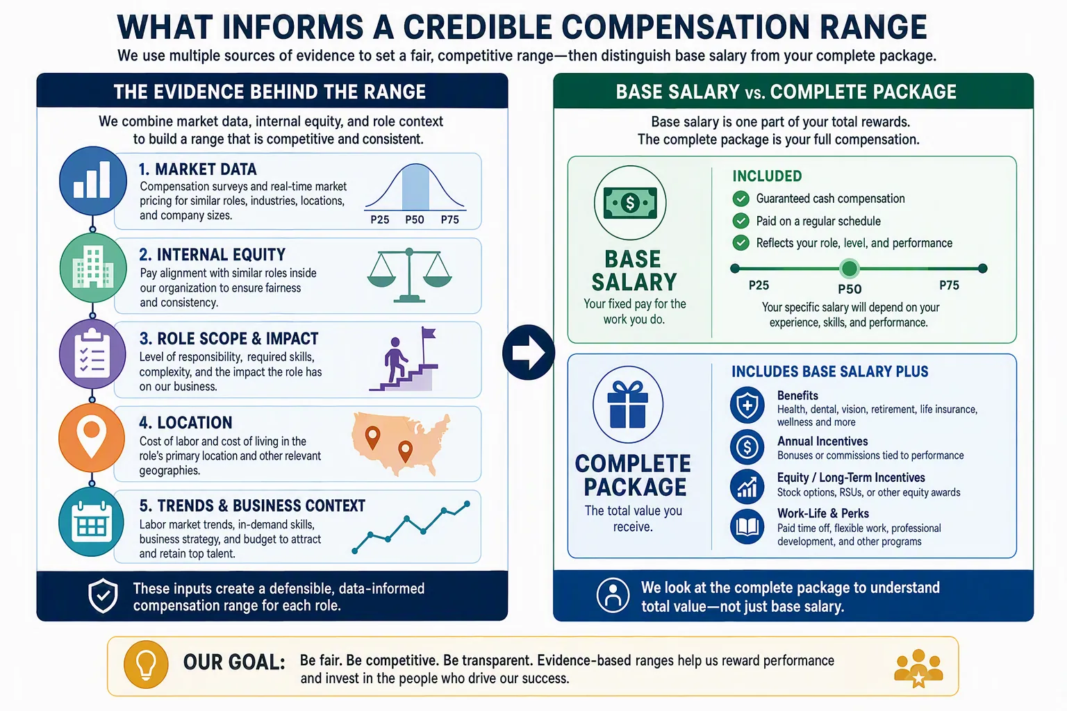 Salary expectation range informed by role scope, location, experience, market data, and the complete compensation package.