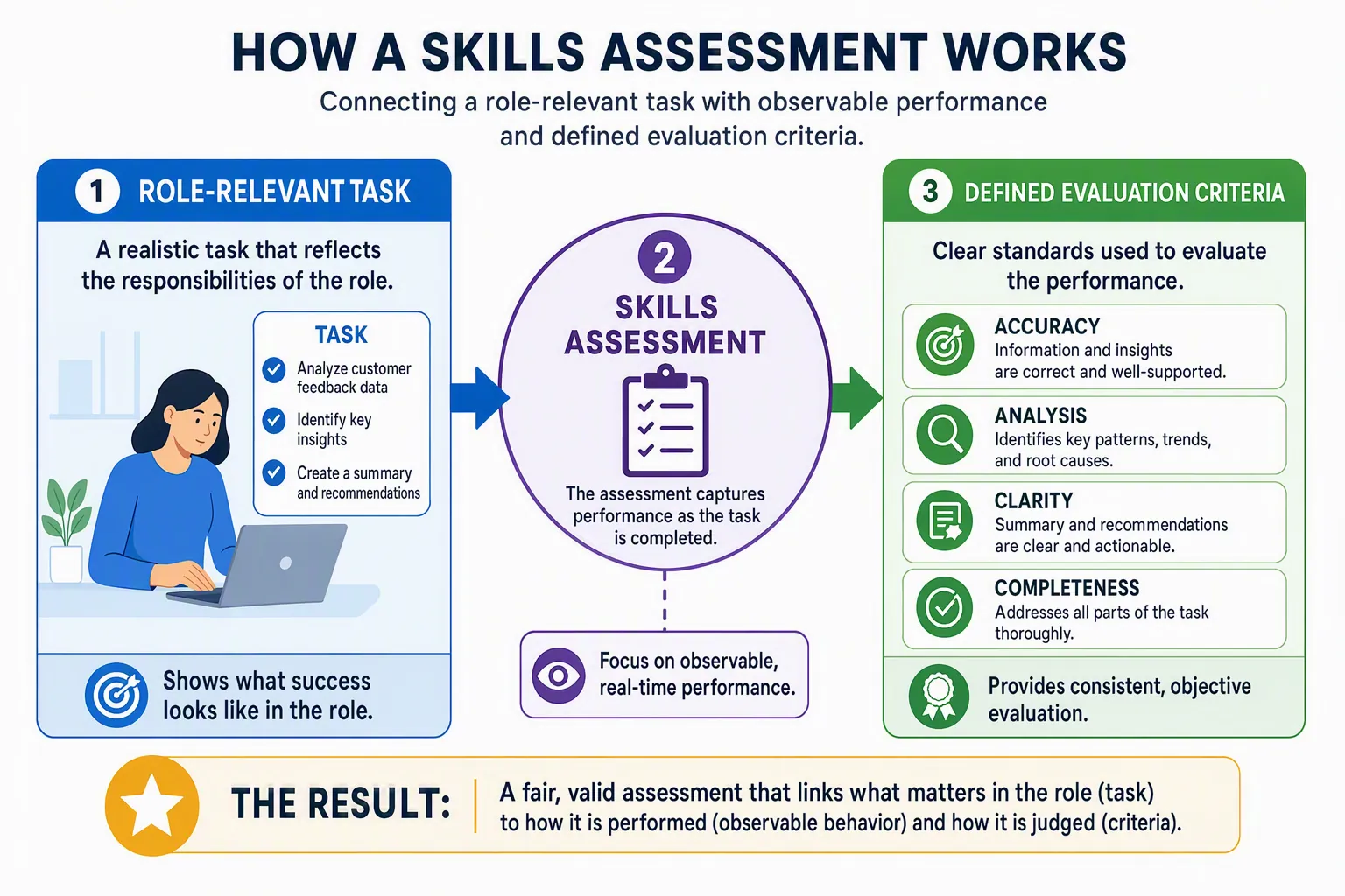 Candidate completing a job-related task that is evaluated with consistent criteria for accuracy, process, and communication.
