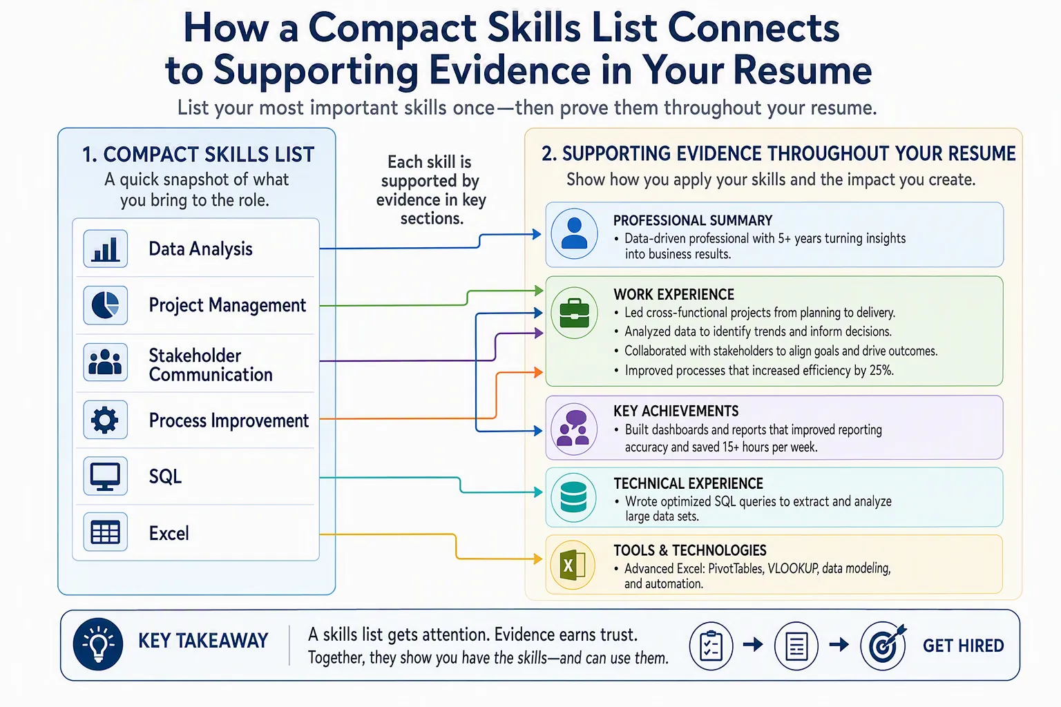 Resume skills section grouping concise, role-relevant technical abilities while work experience provides evidence of their use.