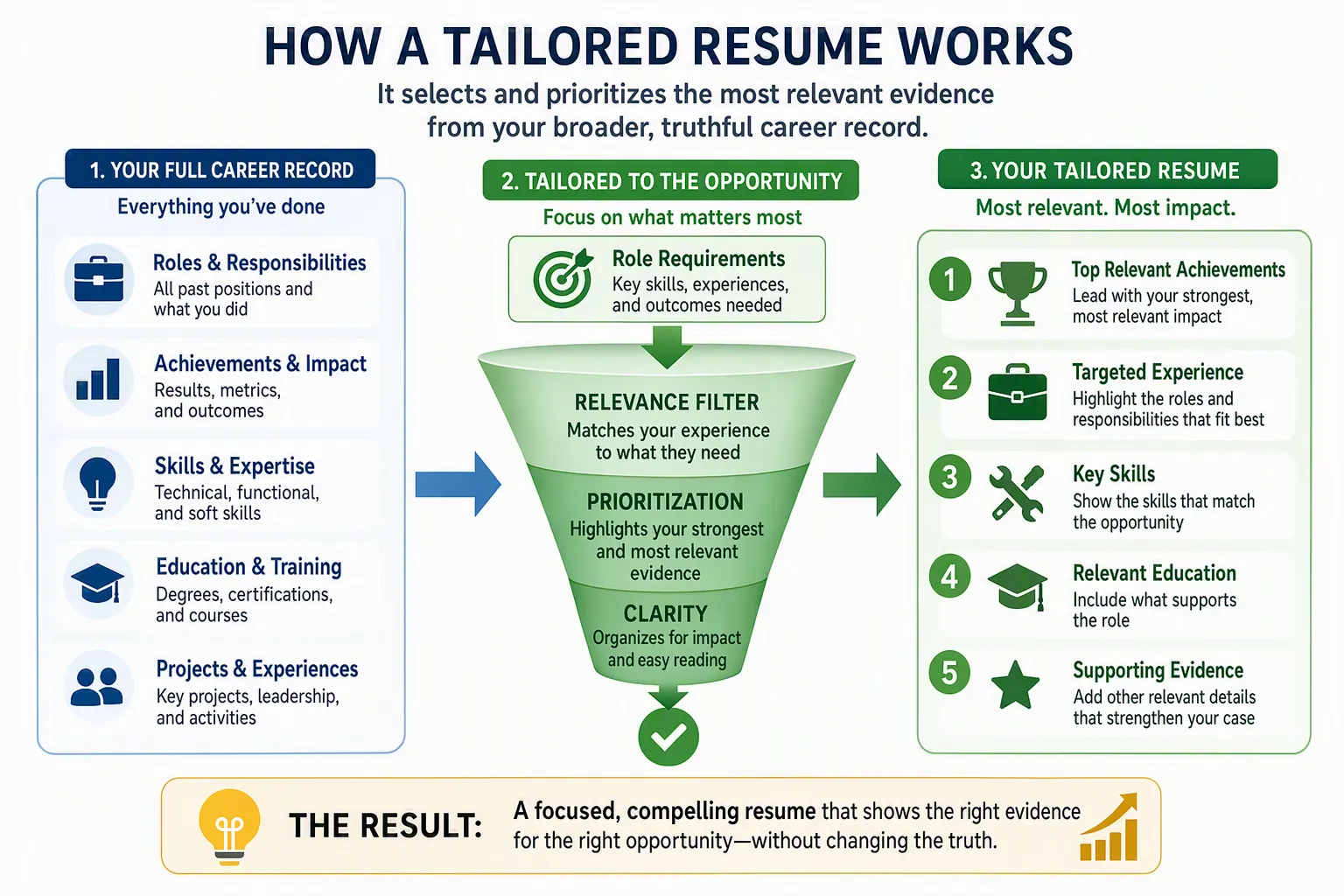 Master resume filtered for a target job so the final version emphasizes matching skills, responsibilities, and evidence without changing facts.