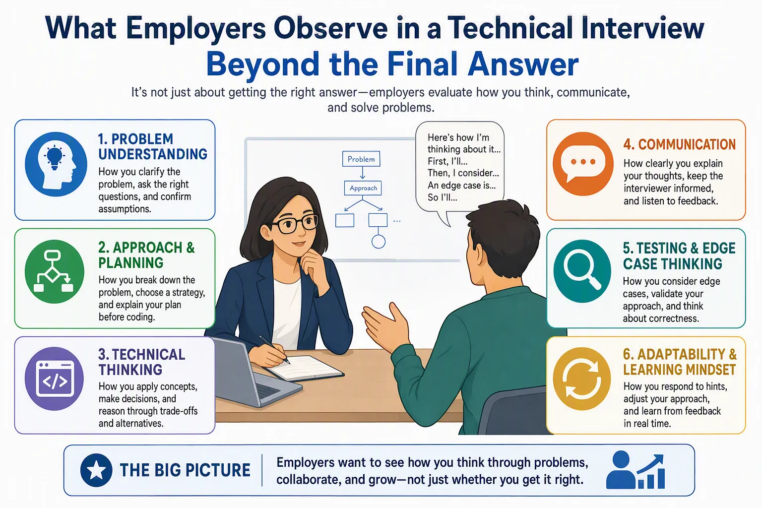 Technical interview combining a job-related problem, candidate reasoning, practical execution, clarifying questions, and discussion of tradeoffs.