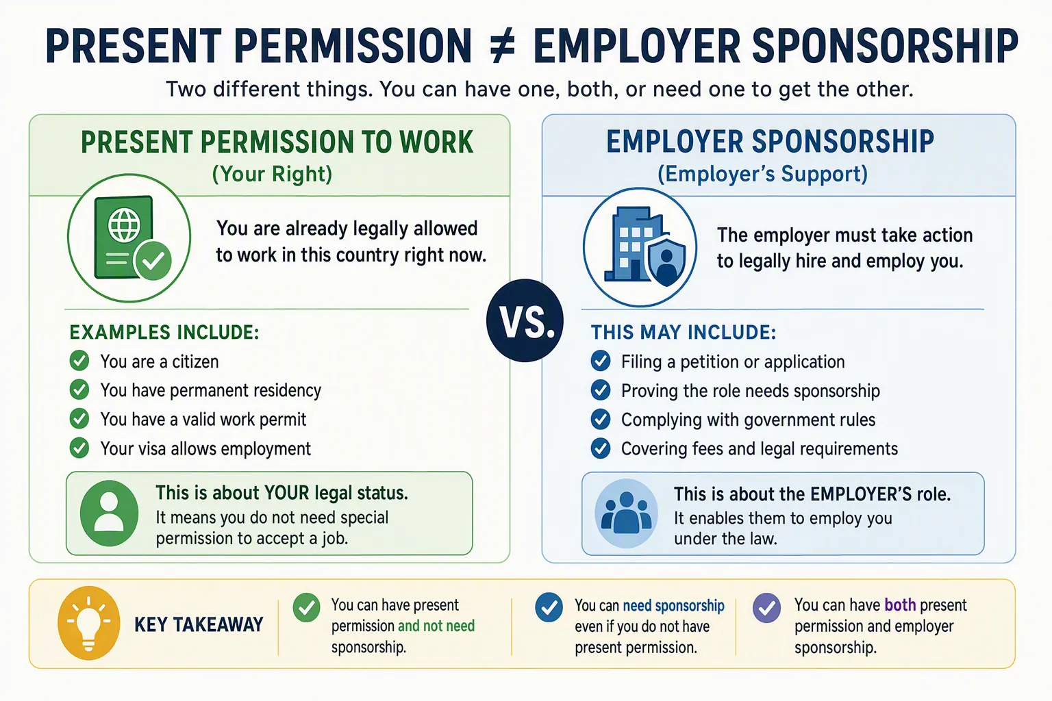 Hiring eligibility check separating current legal permission to work from whether future employer sponsorship may be required.