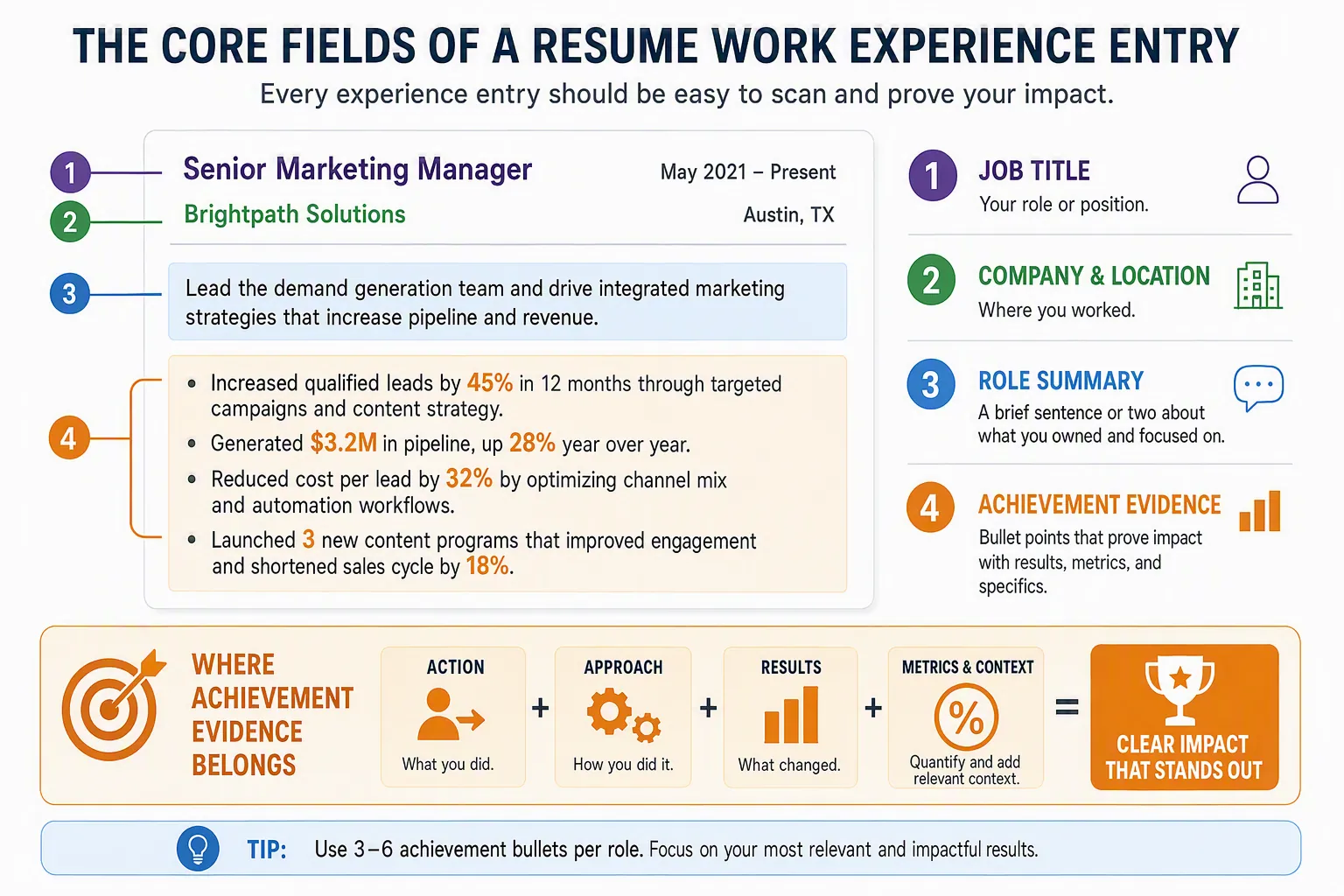 Resume work experience entry identifying employer, role, location, dates, and evidence-based achievement bullets.