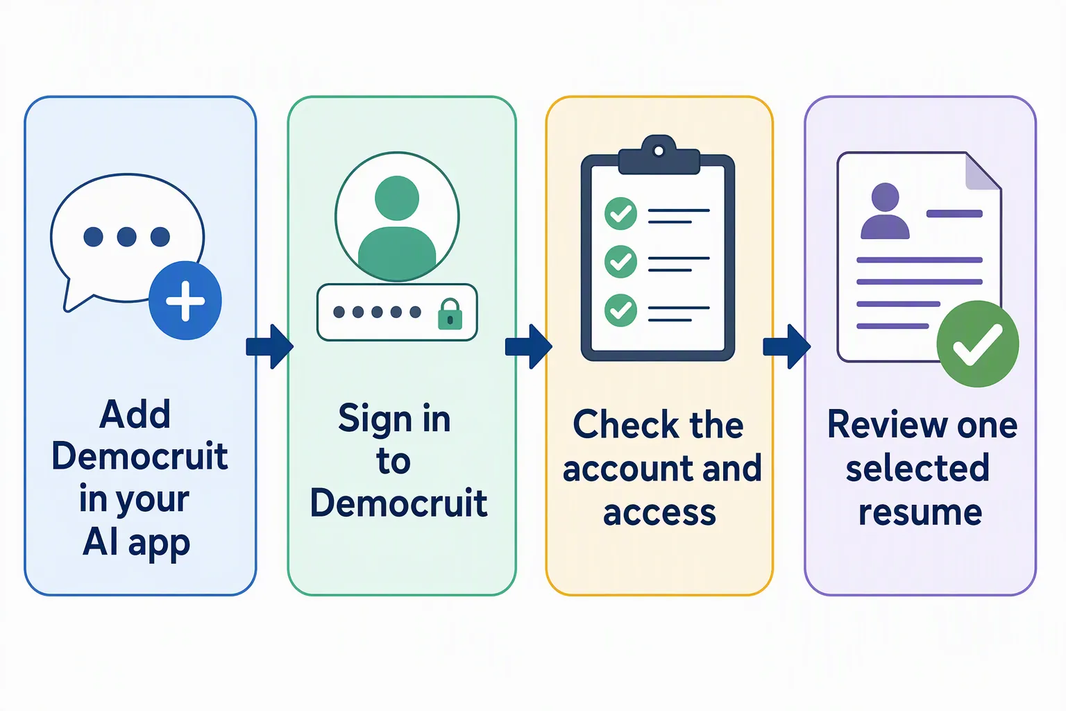 Four setup stages show adding Democruit in an AI app, signing in, checking account access, and reviewing one selected resume.