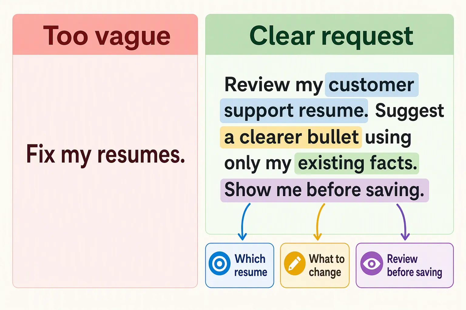 A comparison contrasts a vague request to fix resumes with a specific request that names one resume, preserves its facts, and asks to review wording before saving.