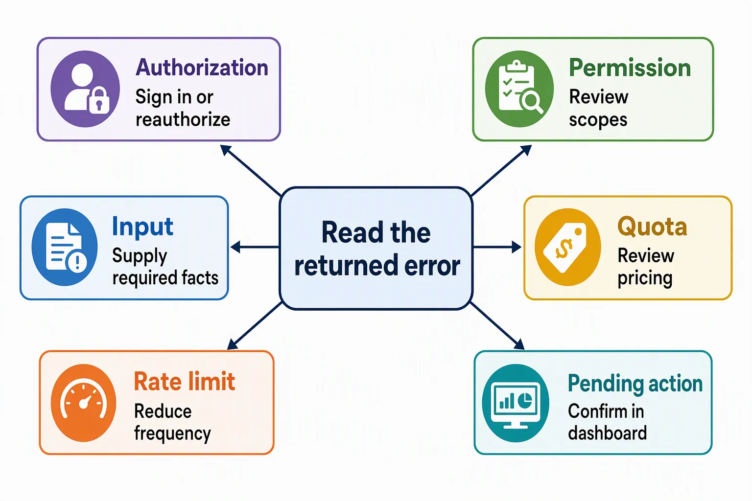 An MCP error branches to authorization, permission, input, quota, rate-limit, and pending-confirmation recovery actions.