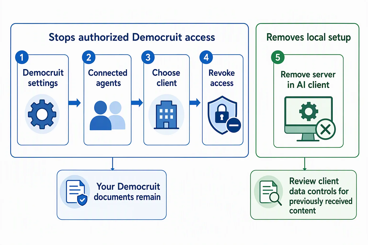 A flow goes from Democruit settings to Connected agents, selecting the client, and revoking access, then separately removing the server in the AI client.